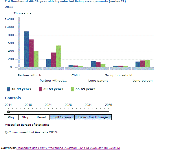 Graph Image for 7.4 Number of 40-59 year olds by selected living arrangements (series II)